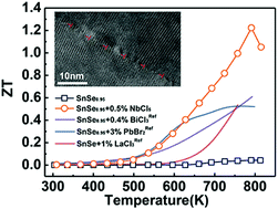 Graphical abstract: Investigating the thermoelectric performance of n-type SnSe: the synergistic effect of NbCl5 doping and dislocation engineering