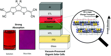 Graphical abstract: Quinoidal dicyanomethylene-endcapped cyclopentadithiophenes as vacuum-processable n-type semiconductors