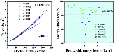 Graphical abstract: Excellent energy storage density and efficiency in lead-free Sm-doped BaTiO3–Bi(Mg0.5Ti0.5)O3 ceramics