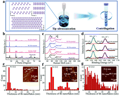 Graphical abstract: Liquid phase exfoliation of bismuth nanosheets for flexible all-solid-state supercapacitors with high energy density