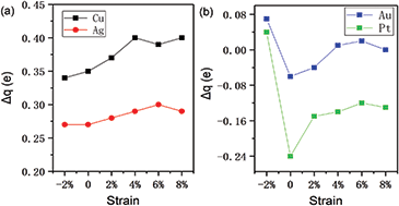 Graphical abstract: Substitutional doped GeSe: tunable oxidative states with strain engineering