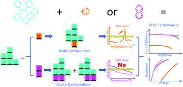 Graphical abstract: Asymmetric aggregation-induced emission materials with double stable configurations toward promoted performance in non-doped organic light-emitting diodes