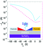 Graphical abstract: Enhanced ambipolar charge transport for efficient organic single crystal light-emitting transistors with a narrowed ambipolar regime