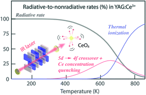 Graphical abstract: Unraveling the impact of different thermal quenching routes on the luminescence efficiency of the Y3Al5O12:Ce3+ phosphor for white light emitting diodes