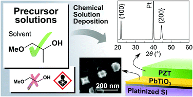 Graphical abstract: Growth of {100}-oriented lead zirconate titanate thin films mediated by a safe solvent