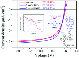 Graphical abstract: Boosting the efficiency of PTB7-Th:PC71BM polymer solar cells via a low-cost halogen-free supramolecular solid additive