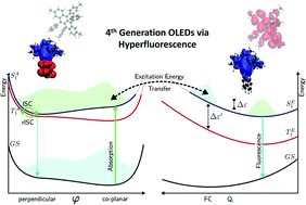 Graphical abstract: A quantum dynamics study of the hyperfluorescence mechanism