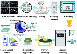 Graphical abstract: High quantum efficiency Ce:(Lu,Y)3(Al,Sc)2Al3O12 transparent ceramics with excellent thermal stability for high-power white LEDs/LDs