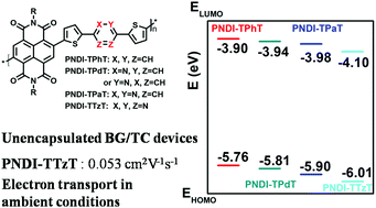 Graphical abstract: Aza-substitution on naphthalene diimide-based conjugated polymers for n-type bottom gate/top contact polymer transistors under ambient conditions