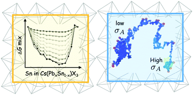 Graphical abstract: Mapping temperature-dependent energy–structure–property relationships for solid solutions of inorganic halide perovskites