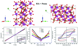 Graphical abstract: Phase transition and multiferroic properties of Zr-doped BiFeO3 thin films