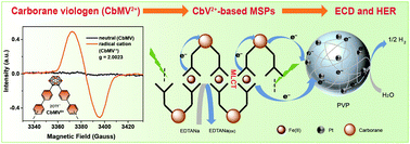 Graphical abstract: Electron-accepting carborane viologen and iron based-supramolecular polymers for electrochromism and enhanced photocatalytic hydrogen evolution