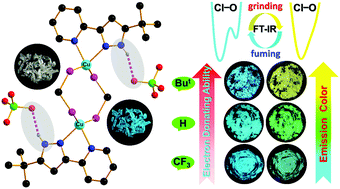 Graphical abstract: Mechanochromic luminescent materials of bimetallic Cu(i) complexes showing thermally activated delayed fluorescence