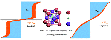 Graphical abstract: Achieving high energy efficiency and energy density in PbHfO3-based antiferroelectric ceramics