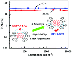 Graphical abstract: Novel spiro[fluorene-9,9′-xanthene]-based hole transport layers for red and green PHOLED devices with high efficiency and low efficiency roll-off