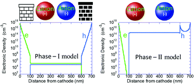 Graphical abstract: Electron/hole blocking layers as ionic blocking layers in perovskite solar cells