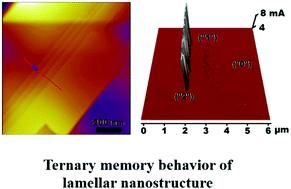 Graphical abstract: Isomerization change and charge trap double mechanisms induced ternary data storage performance