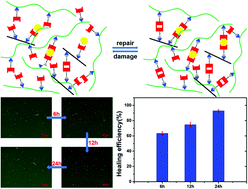 Graphical abstract: A stretchable and self-healable organosilicon conductive nanocomposite for a reliable and sensitive strain sensor