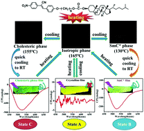Graphical abstract: Preparation of chiral luminescent liquid crystals and manipulation effect of phase structures on the circularly polarized luminescence property