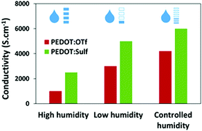 Graphical abstract: Water content control during solution-based polymerization: a key to reach extremely high conductivity in PEDOT thin films