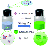 Graphical abstract: One-pot reprecipitation strategy to synthesize CsPbX3/Pb3(PO4)2 composite nanocrystals