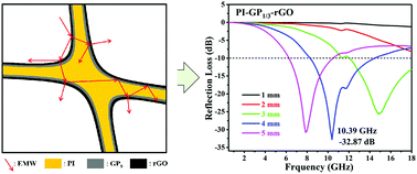 Graphical abstract: Polyimide-based graphene composite foams with hierarchical impedance gradient for efficient electromagnetic absorption