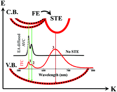Graphical abstract: Understanding the origin of broad-band emission in CH3NH3PbBr3