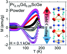 Graphical abstract: Distinctive exchange bias and unusual memory effects in magnetically compensated Pr0.75Gd0.25ScGe