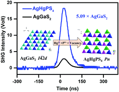 Graphical abstract: From AgGaS2 to AgHgPS4: vacancy defects and highly distorted HgS4 tetrahedra double-induced remarkable second-harmonic generation response