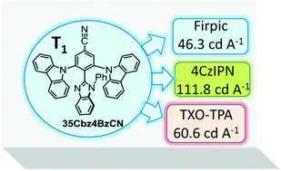 Graphical abstract: Why triage materials with low luminescence quantum efficiency: the use of 35Cbz4BzCN as a universal host for organic light emitting diodes through effective triplet energy transfer