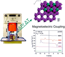 Graphical abstract: Multianvil high-pressure/high-temperature synthesis and characterization of magnetoelectric HP-Co3TeO6