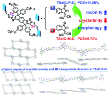 Graphical abstract: Synergistic effect of the selenophene-containing central core and the regioisomeric monochlorinated terminals on the molecular packing, crystallinity, film morphology, and photovoltaic performance of selenophene-based nonfullerene acceptors