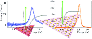 Graphical abstract: A novel mechanism for understanding the strong enhancement of photoluminescence quantum yield in large-area monolayer MoS2 grown by CVD