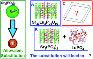 Graphical abstract: Discovery of a new phosphor via aliovalent cation substitution: DFT predictions, phase transition and luminescence properties for lighting and anti-counterfeiting applications