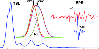Graphical abstract: Correlation of emission, scintillation and charge trapping properties in Cs2HfCl6 and Cs2ZrCl6 single crystals
