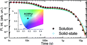 Graphical abstract: Single-exponential solid-state delayed fluorescence decay in TADF compounds with minimized conformational disorder