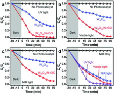 Graphical abstract: W18O49/N-doped reduced graphene oxide hybrid architectures for full-spectrum photocatalytic degradation of organic contaminants in water