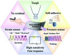 Graphical abstract: Polysaccharide-tackified composite hydrogel for skin-attached sensors