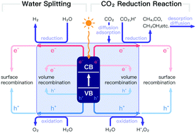 Graphical abstract: Nanostructured metal nitrides for photocatalysts