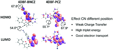 Graphical abstract: CN engineered electron transport type hosts for high efficiency and extended lifetime in blue thermally activated delayed fluorescent organic light-emitting diodes
