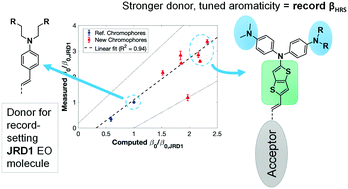 Graphical abstract: Bis(4-dialkylaminophenyl)heteroarylamino donor chromophores exhibiting exceptional hyperpolarizabilities