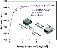 Graphical abstract: Single frequency fiber laser base on MXene with kHz linewidth