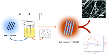 Graphical abstract: Aniline–pyrrole copolymers formed on single-walled carbon nanotubes with enhanced thermoelectric performance