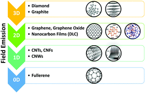 Graphical abstract: The rise of carbon materials for field emission