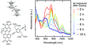 Graphical abstract: Highly air-stable, n-doped conjugated polymers achieved by dimeric organometallic dopants
