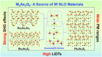 Graphical abstract: M2As2Q5 (M = Ba, Pb; Q = S, Se): a source of infrared nonlinear optical materials with excellent overall performance activated by multiple discrete arsenate anions