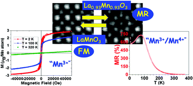 Graphical abstract: Novel insights into the magnetic behavior of non-stoichiometric LaMnO3+δ nanoparticles