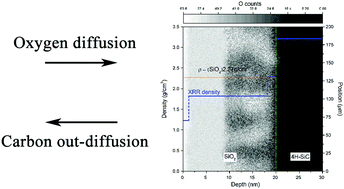 Graphical abstract: Effect of oxidation temperature on the inhomogeneity of chemical composition and density in nanometric SiO2 films grown on 4H-SiC
