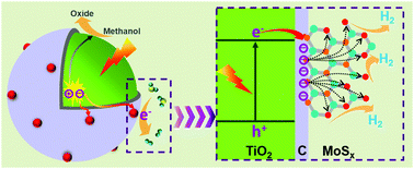 Graphical abstract: Highly dispersed MoSx nanodot-modified TiO2 photocatalysts: vitamin C-mediated synthesis and improved H2 evolution activity