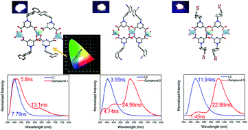 Graphical abstract: Simultaneous fluorescence and phosphorescence in Zn(ii)–zwitterionic coordination polymers with tunable colors